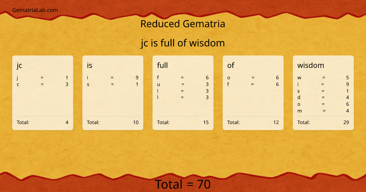 jc is full of wisdom in reduced Gematria